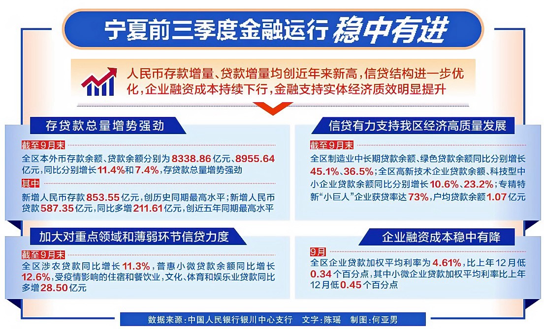寧夏前三季度金融運行穩中有進
